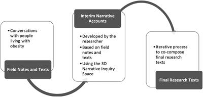 Addressing Internalized Weight Bias and Changing Damaged Social Identities for People Living With Obesity